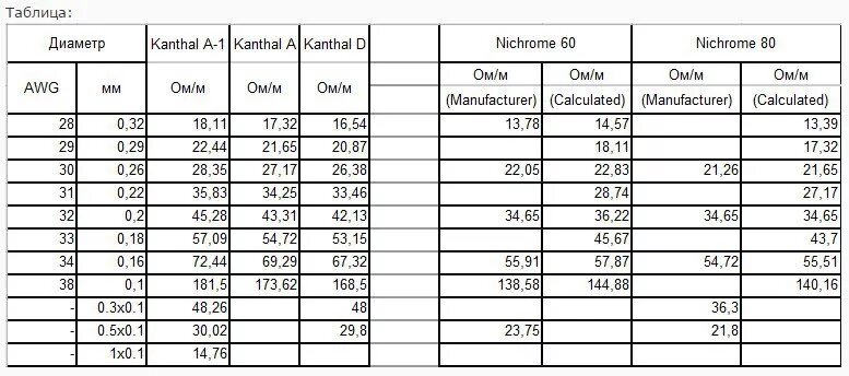 Таблица сопротивления кантал нихром. Сопротивление кантала 0.2. Нихром 0.5 сопротивление. Нихром 1мм сопротивление.