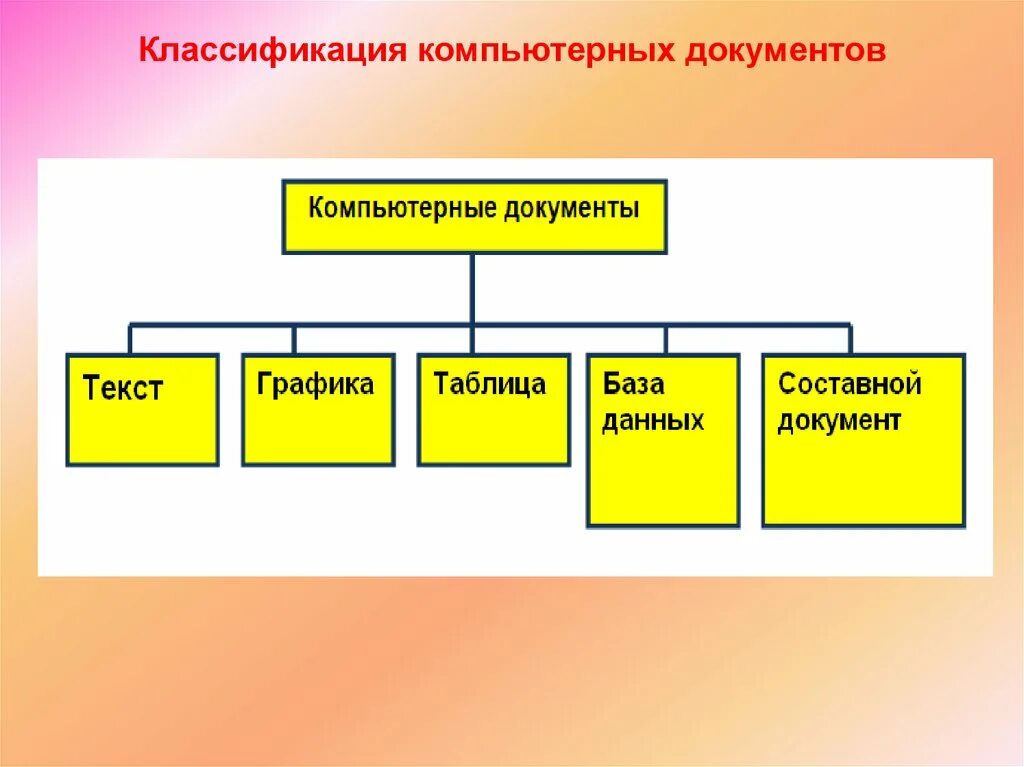 Классификация предмета примеры. Классификация компьютерных документов. классификация компьютерных объектов. классификация компьютеров объектов. классификация примеры.
