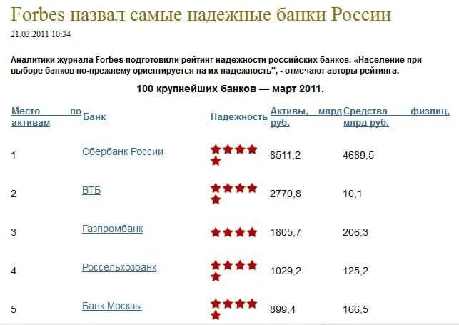 Самые надежные банки. Самый надежный банк. Самый надежный банк России. Надёжный банк в России.