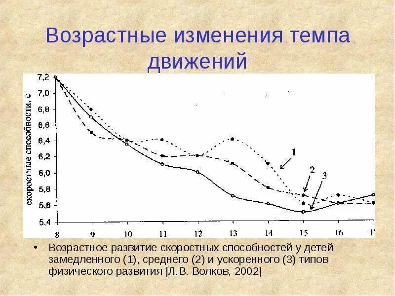 Замедленный темп возрастных изменений. Возрастные снижения скоростных способностей. Смена темпа. Картинка по быстроте возрастная динамика. Показатели возрастных изменений