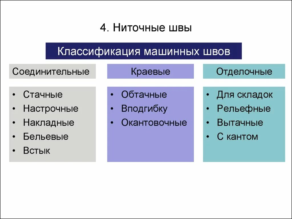 Классификация отделочных машинных швов. Машинные швы соединительные краевые отделочные. Классификация соединительные машинные швы. Классификация машинных швов краевые.