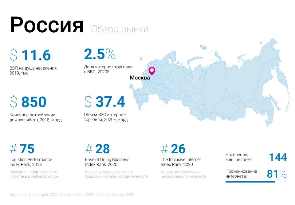 Какие прогнозы россии. Рынок e-Commerce в России 2020. Доля интернет торговли в России. Рынок e-Commerce в России 2021. Объем рынка e-Commerce в России 2020.