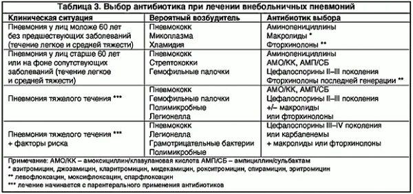 Пенициллин при пневмонии