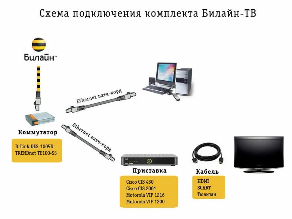 Подключить бесплатные интернет билайн. Схема подключения приставки Билайн. Схема подключения ТВ приставки Билайн. Beeline TV приставка комплект. Подключить Билайн ТВ К телевизору с приставкой.