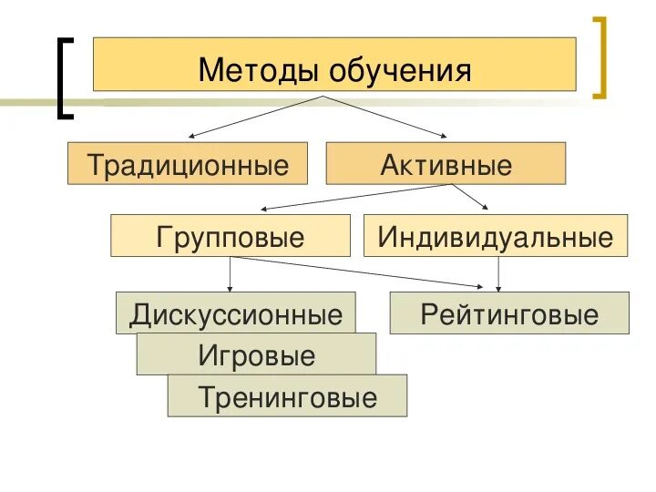 Активные методы обучения обществознанию. Активные методы обучения. Методы обучения традиционные и активные. Активные методы обучения на уроках русского языка и литературы. Методы обучения картинки.