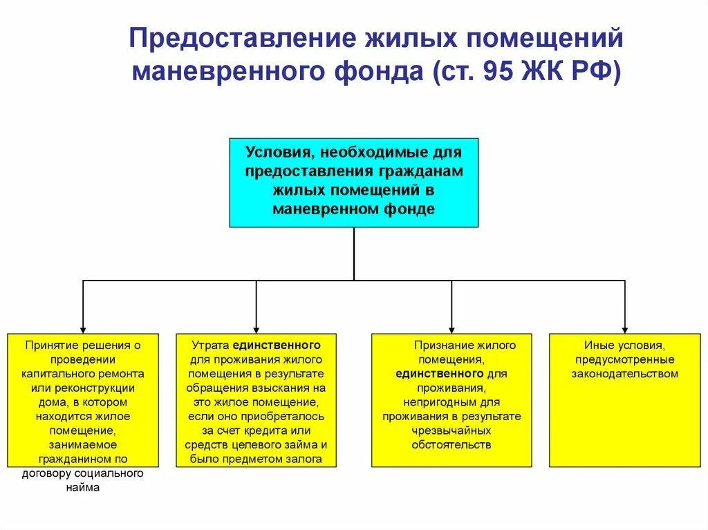 Жилой фонд муниципального образования. Схема жилые помещения специализированного жилищного фонда. Виды помещений специализированного жилищного фонда. Порядок предоставления жилых помещений маневренного фонда. Виды жилых помещений специализированного жилищного фонда кратко.