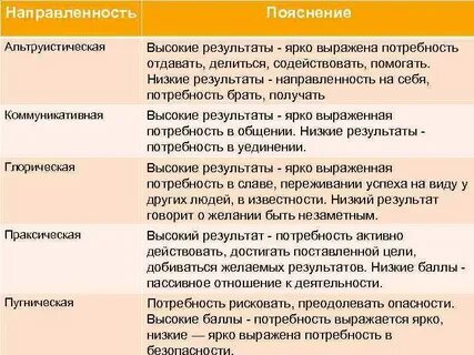 Ярко выраженная направленность