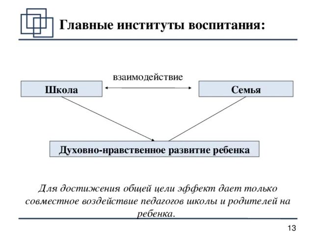 Духовно-нравственное воспитание в рамках ФГОС и его направления