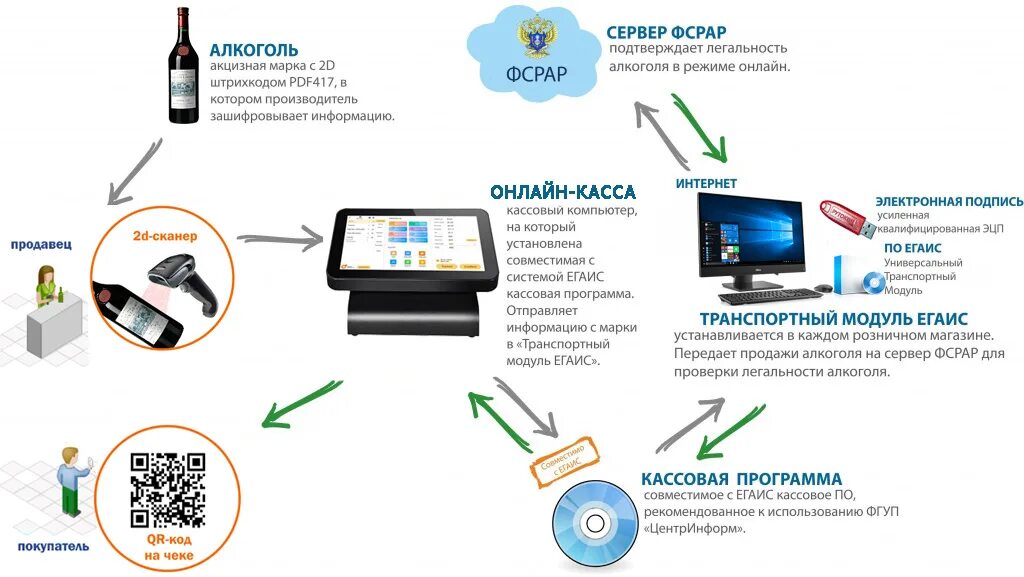 Подключение интернета касса. Схема работы ЕГАИС. Схема работы ЕГАИС алкоголь. Учет алкогольной продукции в ЕГАИС.