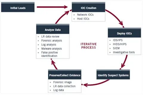 Iocs ioc