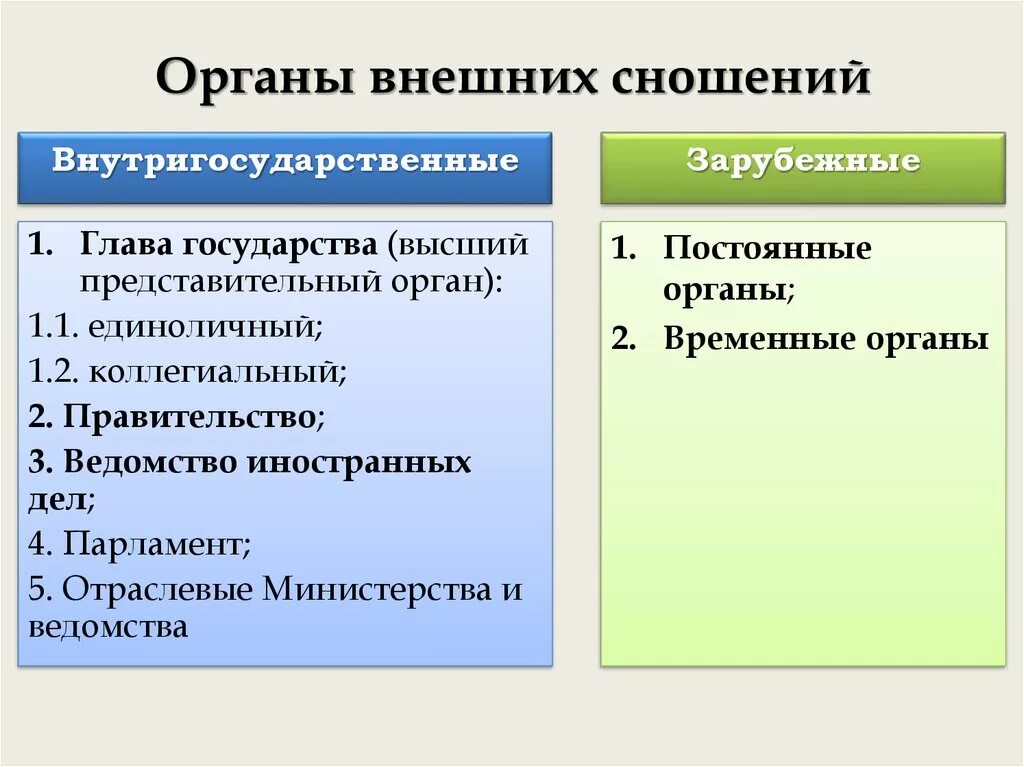 Право международного сношения. Органы внешних сношений государств. Зарубежные органы внешних сношений. Внутригосударственные и зарубежные органы внешних сношений. Постоянные органы внешних сношений это:.