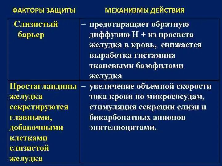 Фактор защиты слизистых оболочек. Защитные механизмы желудка. Защитные факторы желудка. Факторы защиты слизистой ЖКТ. Механизмы защиты ЖКТ патофизиология.