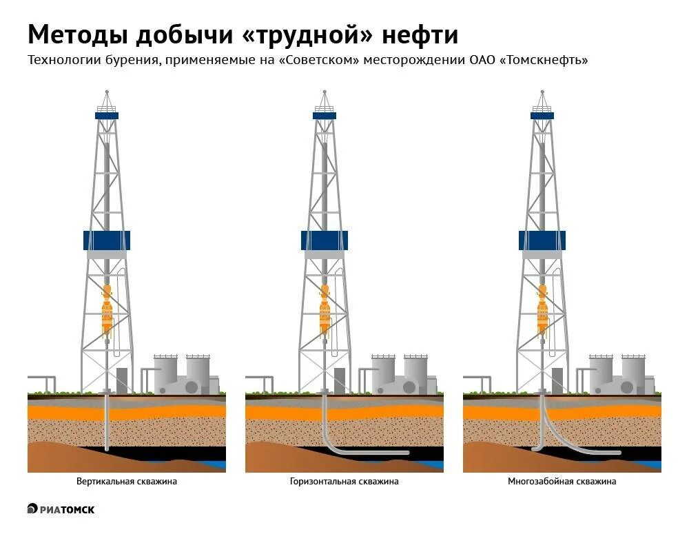 Бурение и добыча. Технологическая схема бурения нефтяной скважин. Бурение скважин на нефть и ГАЗ схема. Технология строительства скважин на нефть и ГАЗ. Буровая установка для бурения нефтяных скважин схема.