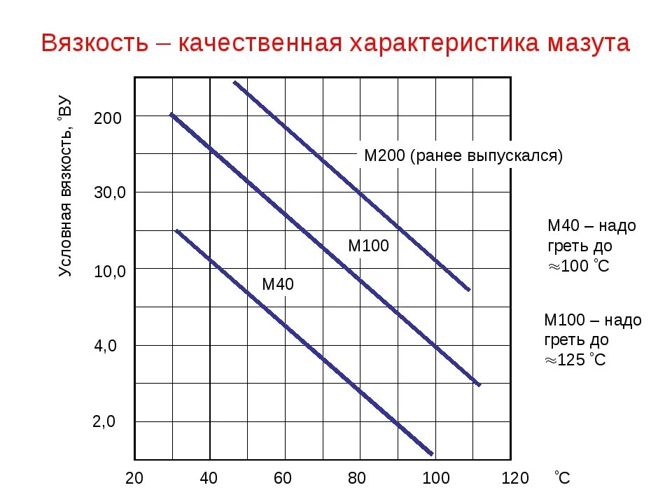 График вязкости мазута м100. Расчет вязкости условной мазута. Расчет вязкости мазута для котельной.