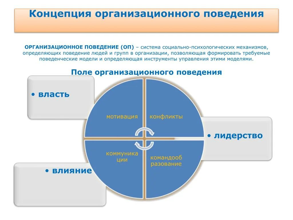 Организационное поведение. Особенности организационного поведения. Модели организационного поведения. Модели организационного поведения персонала. Изучение модели поведения