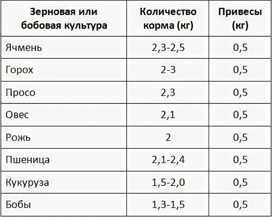 Можно ли давать горох. Норма кормовых дрожжей для поросят. нормы зерновых для свиней. дрожжи кормовые поросятам доза. сколько давать овса теленку.