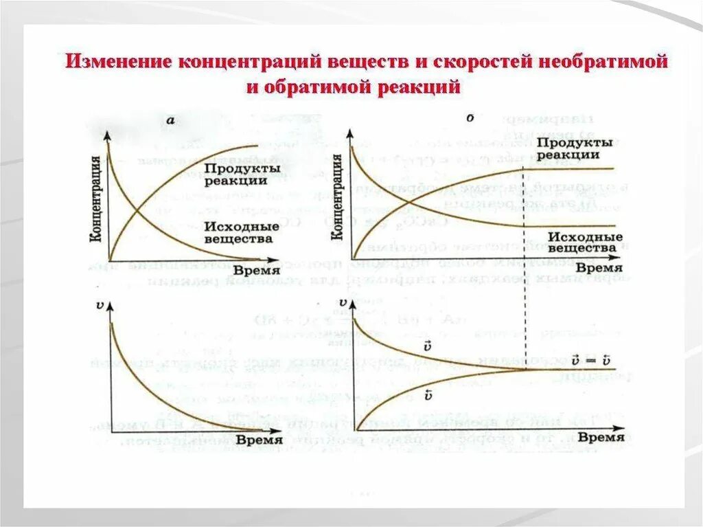 Изменение химической реакции. График скорости реакции от концентрации. график зависимости скорости реакции от концентрации вещества. график изменения скорости химической реакции. скорость реакции химия графики.