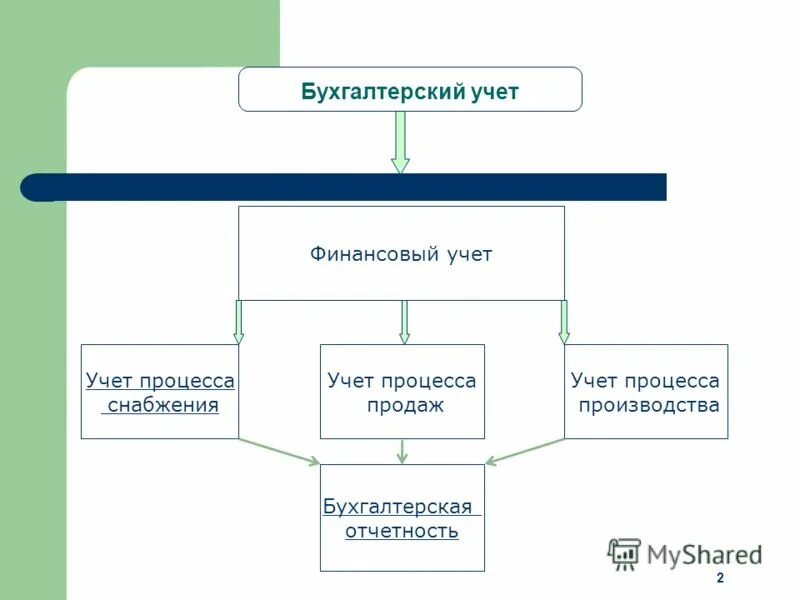 Процессы бухгалтерского учета. Схема бухгалтерского учета. Схема учетного процесса. Схема процесса бухгалтерского учета. Финансовый учет университет