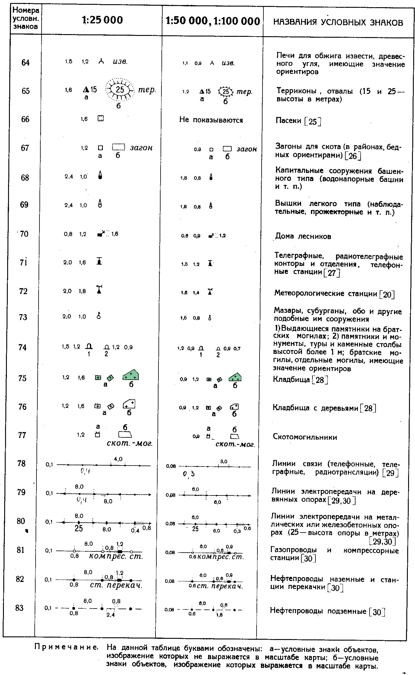 Сельское хозяйство условные знаки. Обозначения на топографической карте расшифровка. Условные обозначения на топосъёмке. Обозначение цифр на топографических картах. Обозначение кабельной линии на топосъемке.