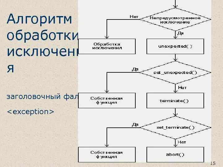 Алгоритмы обработки c