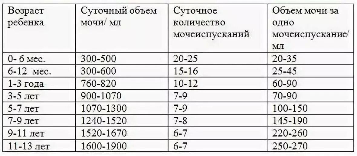 Частота мочеиспускания в норме у детей. Норма мочеиспусканий реб. Сколько ребёнок должен писать в сутки. Мочеиспускание в норме у взрослого. До скольки лет можно на сво