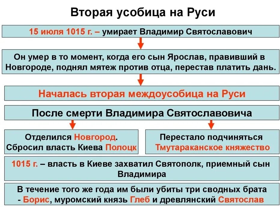 Какие войны называют междоусобными почему. Вторая Древнерусская усобица (1015-1019). 1015—1019 — Междоусобица сыновей Владимира.