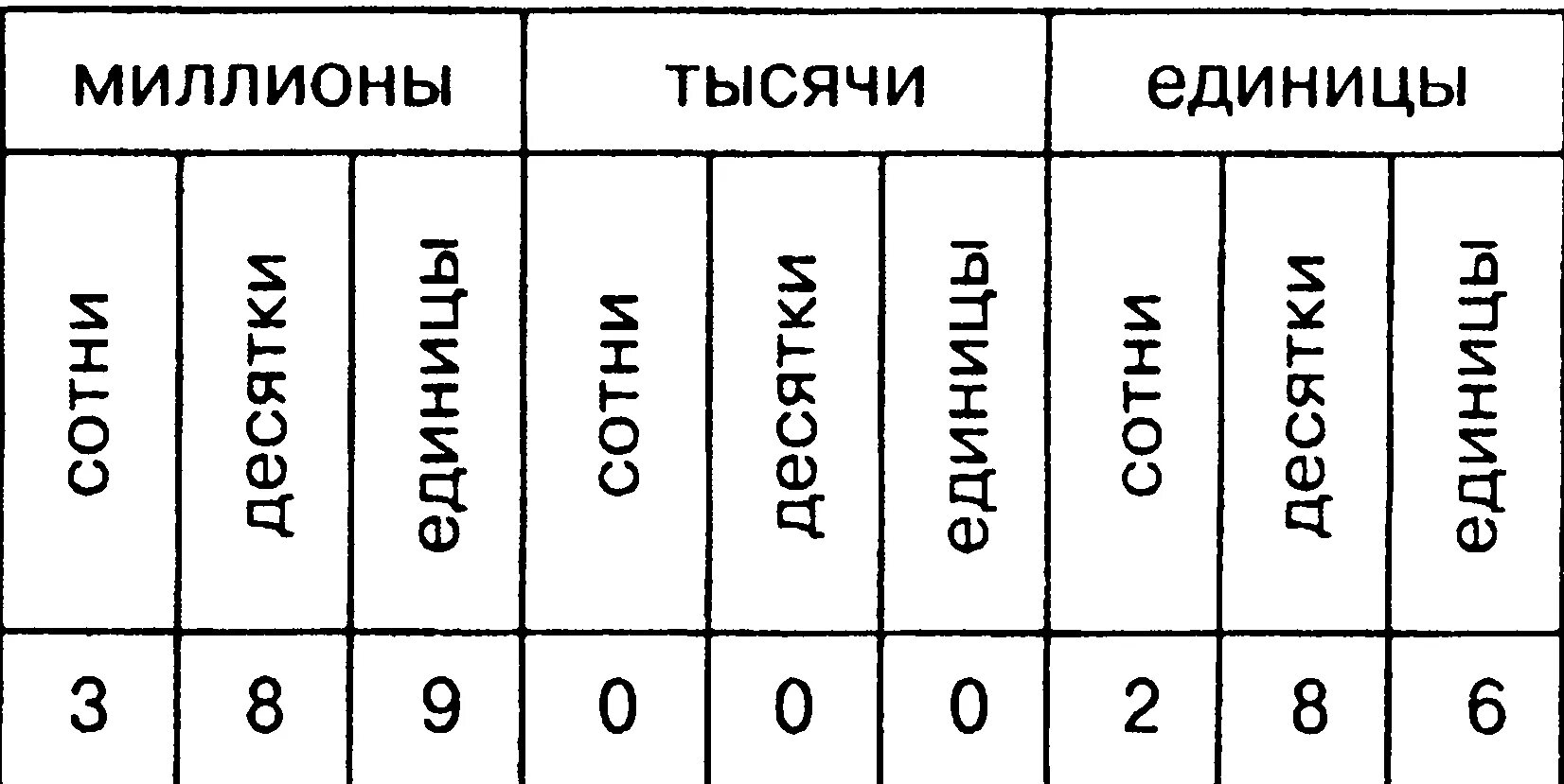 Таблица единиц десятков сотен тысяч миллионов. Разряды единицы десятки сотни класс единиц. Единицы десятки сотни тысячи таблица. Классы миллиарды миллионы тысячи единицы. Разряды и классы в математике