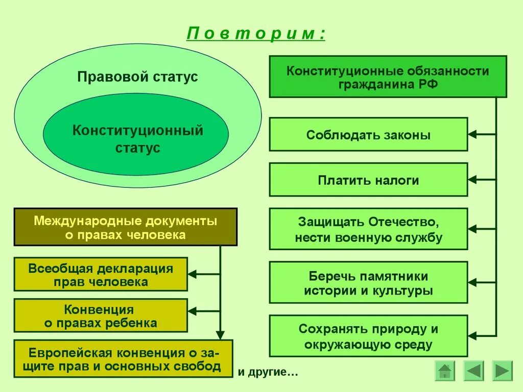 Различие между правом и свободой. Правовой статус личности и гражданина в РФ. Конституционно-правовой статус личности. Конституционный статус человека. Сравните Конституционный и правовой статус человека.