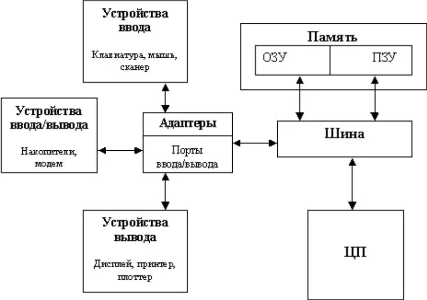 Схема устройства вывода. Устройства ввода схема. Устройства ввода и вывода компьютера схема. Блок схема устройства ввода и вывода ПК. Таблица процессор устройство ввода.