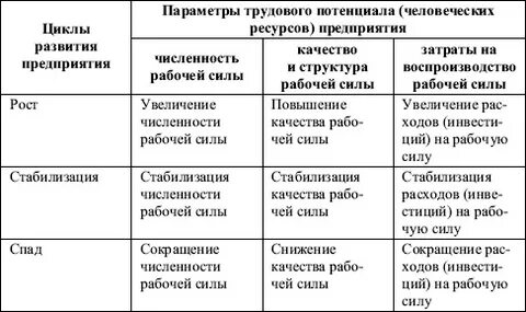 Развития трудового потенциала