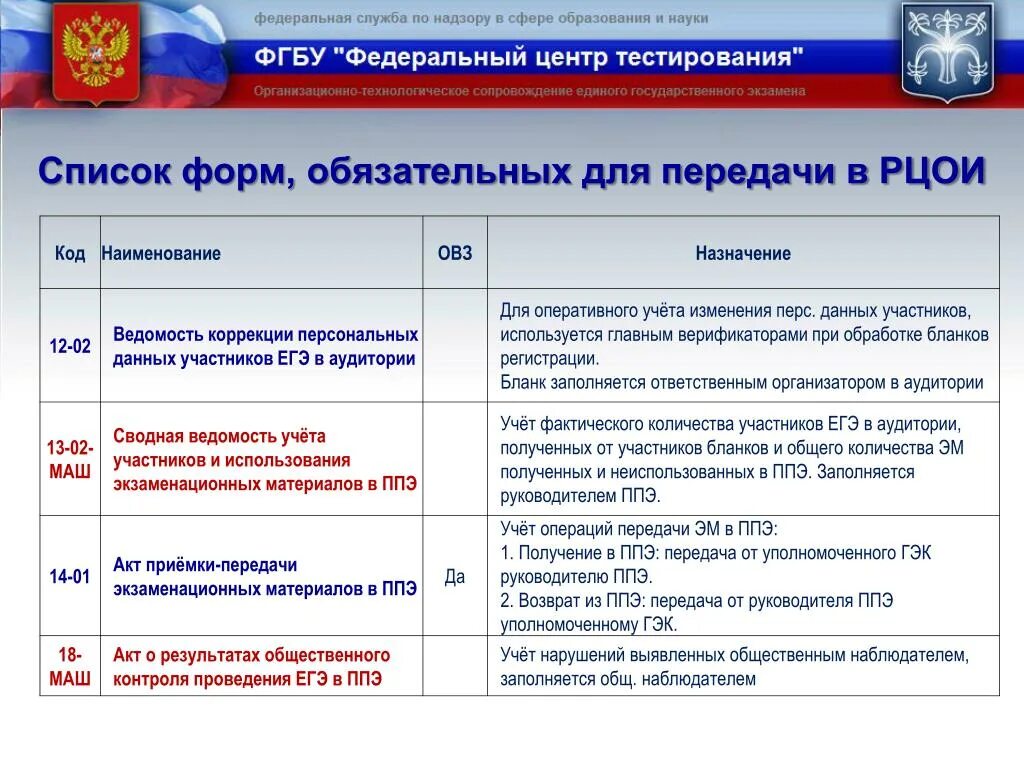 Рцои результаты русский. Передача экзаменационных материалах ЕГЭ В ППЭ. РЦОИ. Ведомость передачи материалов в ППЭ. Какие формы передают в РЦОИ.