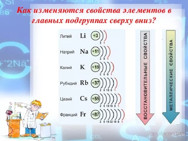 По группе сверху вниз. Главная подгруппа. Закономерности изменения свойств элементов. Заряд ядра в главной подгруппе сверху вниз. Металлические свойства сверху вниз.