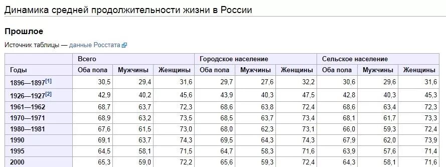 Причины продолжительности жизни в россии. Продолжительность жизни в царской России по годам таблица. Средняя Продолжительность жизни в России в 1980 году. Продолжительность Дизни в Царский России. Средняя Продолжительность жизни в Росси.