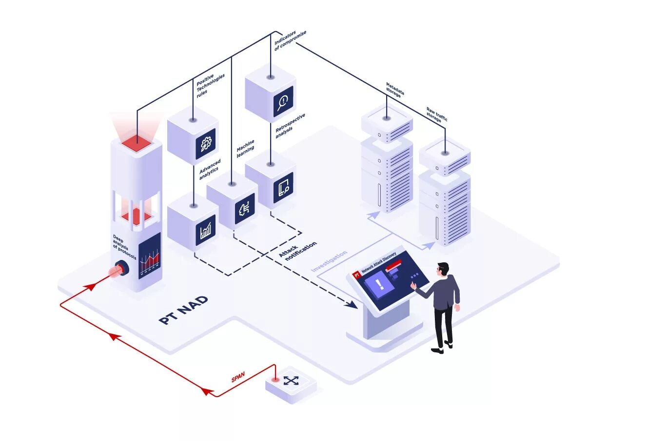 Pt nad. Защита от DDOS атак. Pt nad атаки. Архитектура pt nad. Pt Network Attack Discovery.