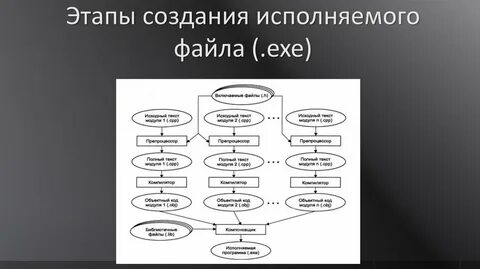 Этапы создания объекта процесс