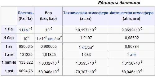 1 атмосфера сколько бар давление