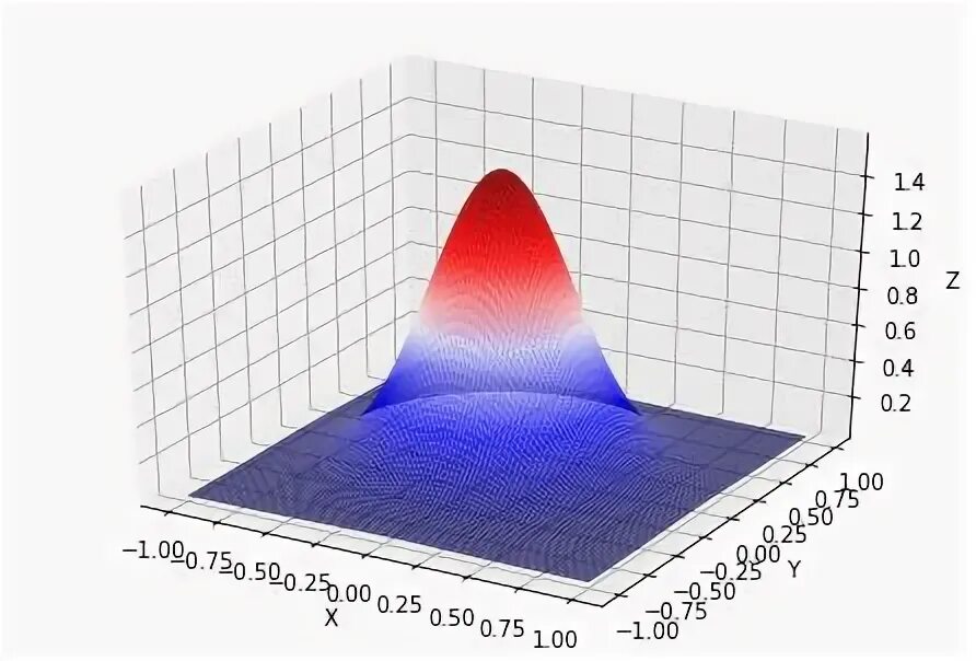 3d gaussian splatting. Гауссово распределение python. gaussian plane.