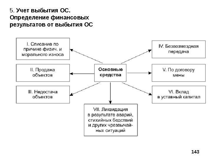 Поступление и выбытие