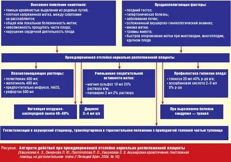 Алгоритм действия фельдшера