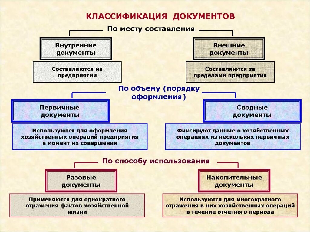 Классификация документов организации