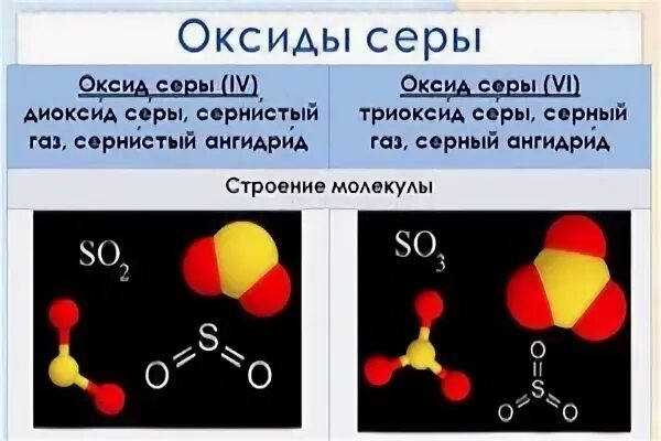 Оксиды серы в природе. Оксид серы. Оксид серы VL. Модель молекулы оксида серы. Сульфитирование вина.