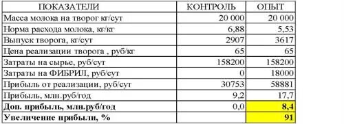 Количество молока для производства 1 кг сыра. Выход творога из молока. Сколько нужно молока для 1 кг творога. Сколько литров молока на 1 кг творога. Выход масла из сливок