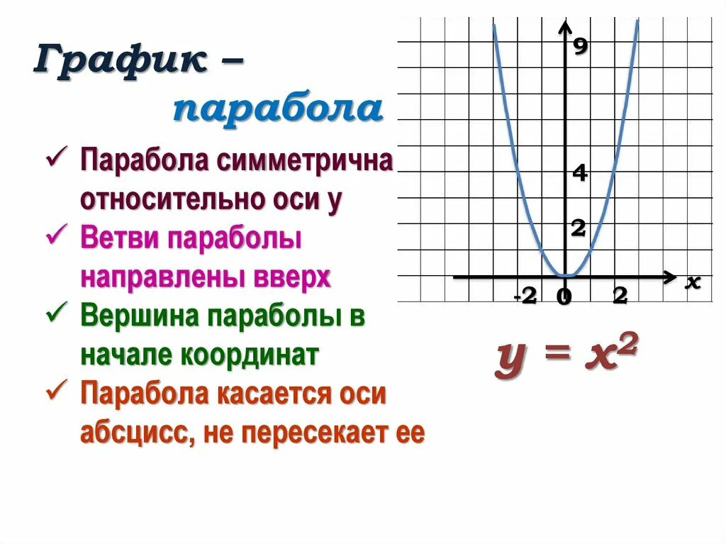 Функция у х2 и ее график