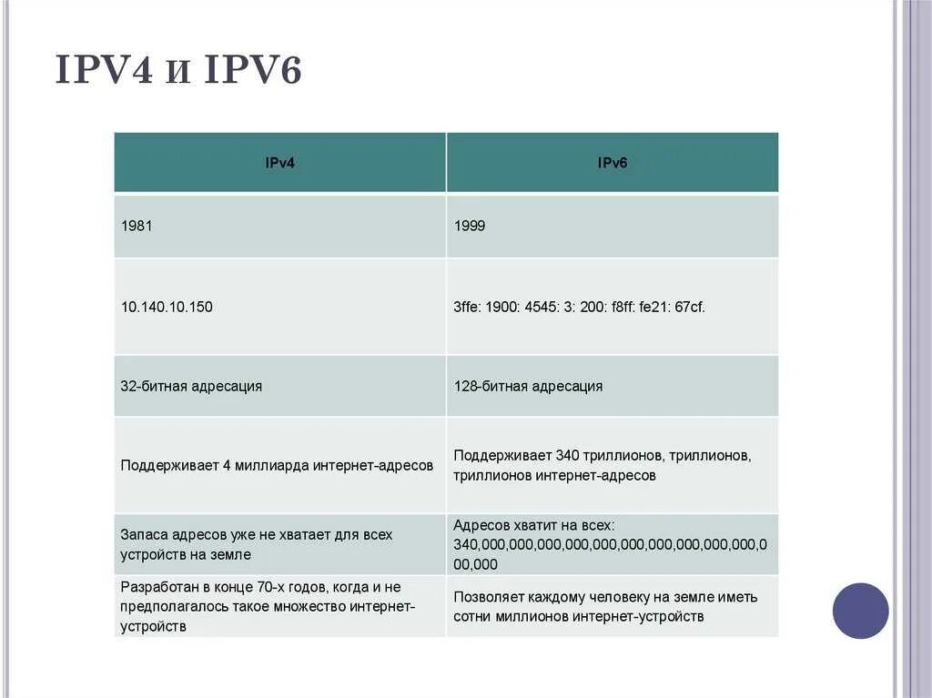 Отличия протоколов ipv6 и ipv4. Протокол ipv6 сравнение с ipv4. IP-адресация ipv4, ipv6. Сравнительная таблица ipv4 ipv6.