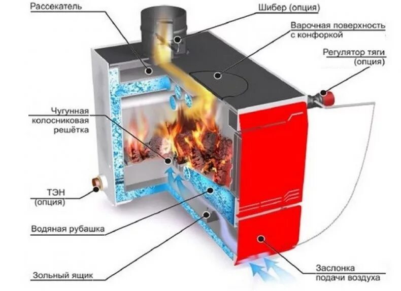 Печь Стокер 120 Аква с водяным контуром. Котёл дровяной с водяным контуром Стокер. Твердотопливная печь длительного горения с водяным контуром. Печь длительного горения с теплообменником.