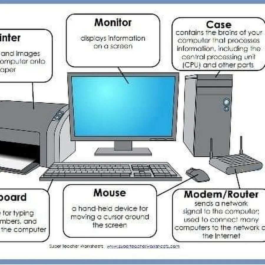 Computers were. Части компьютера на англ. Из чего состоит компьютер на английском. Составляющие компьютера на английском. Составляющие компьютера.