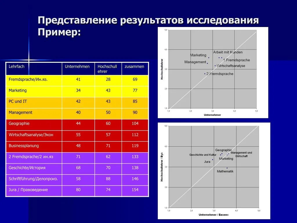 Результаты познания примеры. Представление результатов исследования. Представление результатов опроса. Примеры исследований. Способы представления результатов исследования.