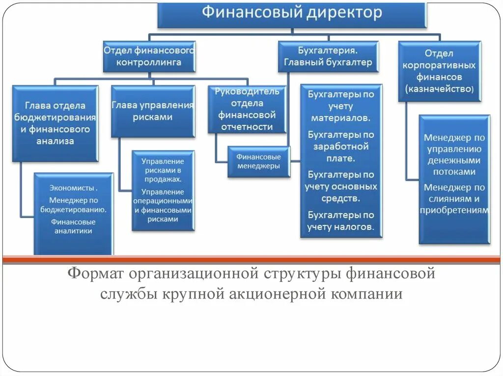 Структура финансового отдела с функционалом. Структура финансового отдела предприятия схема. Должности в финансовом отделе организации. Структура финансовой службы компании.