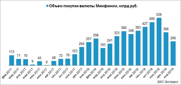 Рынок для покупки иностранной валюты. Объем покупки валюты. Покупка валюты на российском рынке. Скупка валюты ЦБ В 2022.