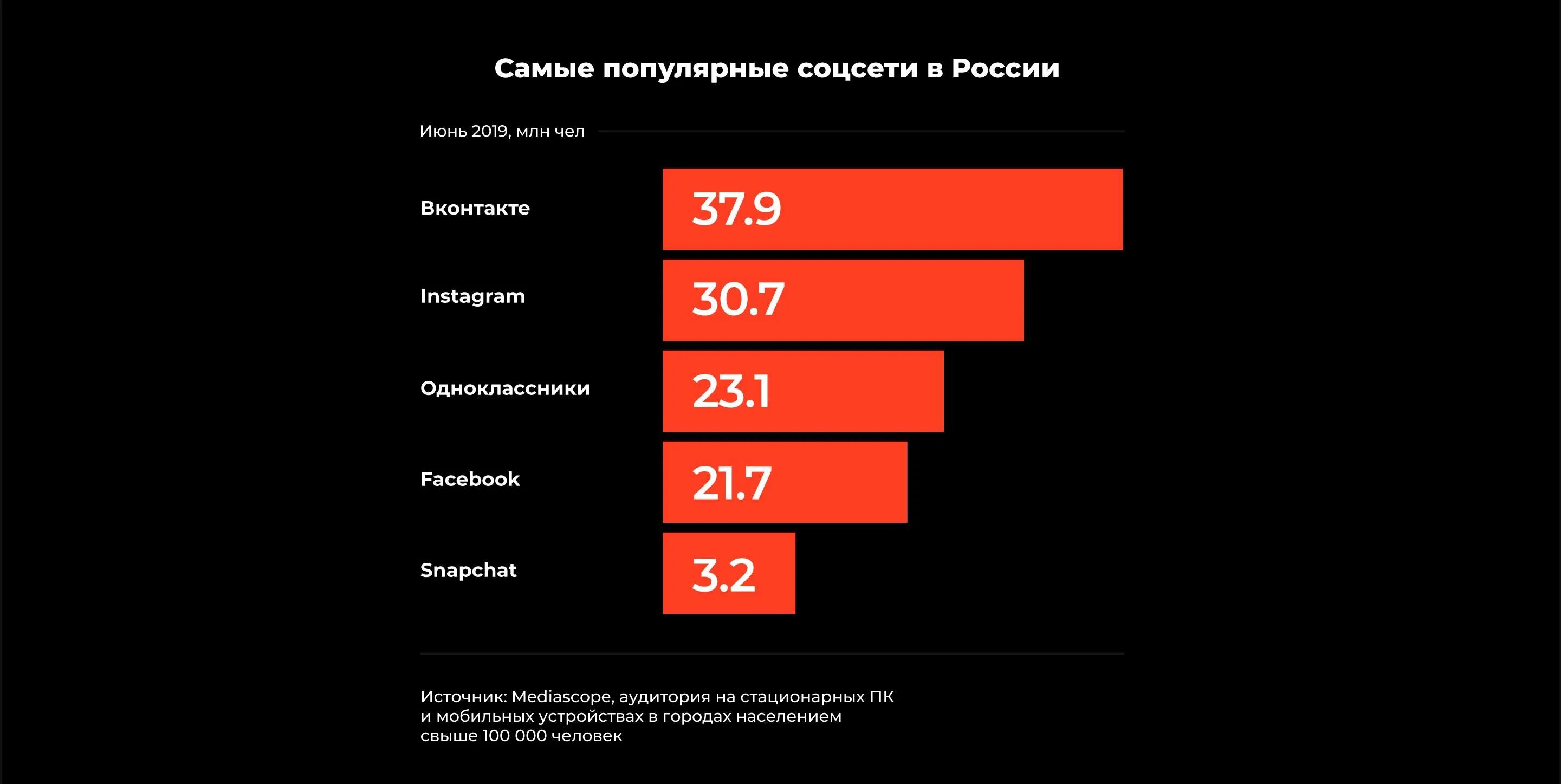 Самые популярные социальные сети в россии. Популярные сети в России. Самые популярные соцсети в России. Самые популярные социальные сети. Самые популярные социальные сети в России 2020.